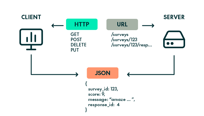 RESTful APIs utilise standard HTTP methods (GET, POST, PUT, DELETE) to perform operations on resources.