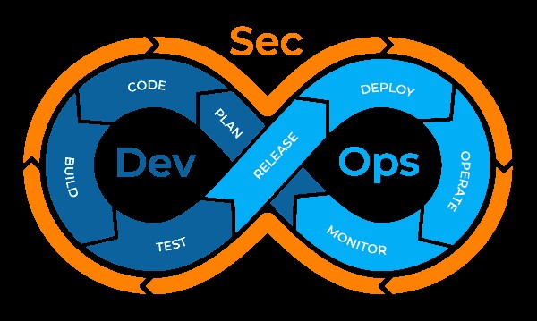 An infinity sign of Dev Ops including the process phases