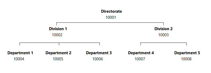 Organisation Level