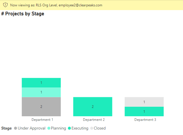Level view as User: Employee 2