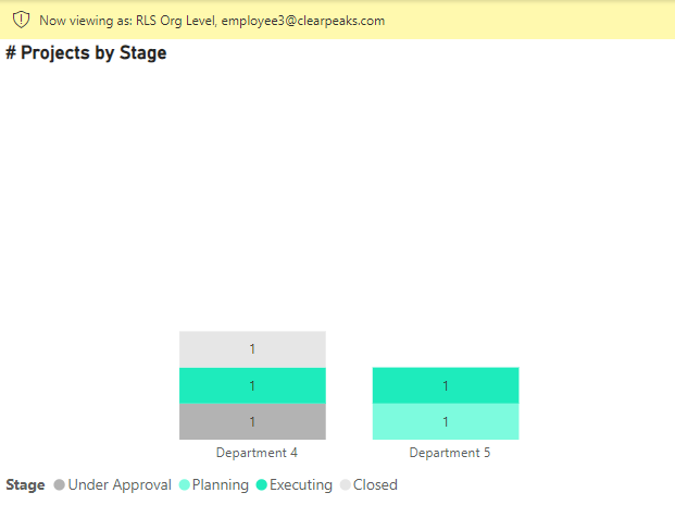 Level view as User: Employee 3