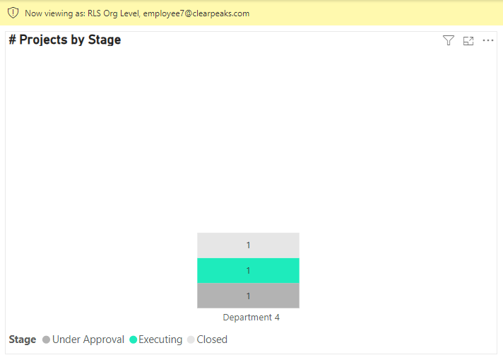 Level view as User: Employee 7