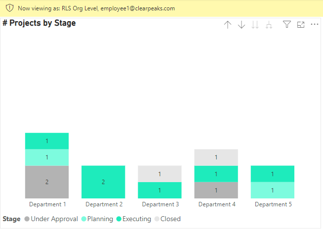 Second level view as User: Employee 1