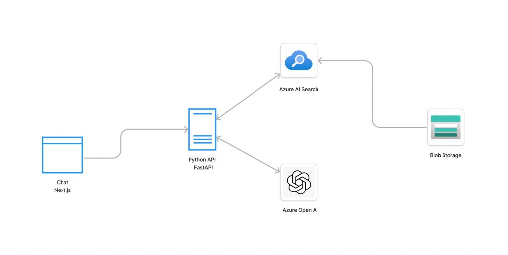 A graphic of python API Application. 
