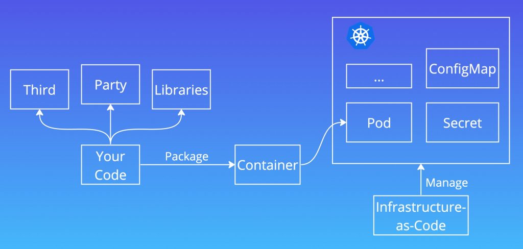 A graphic showing a code that runs via a container to an infrastructure-as-code.