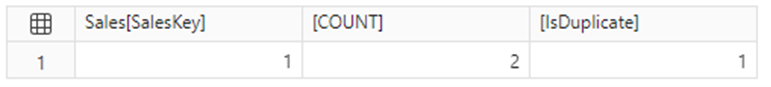 Result of query to check for duplicates when there are duplicates