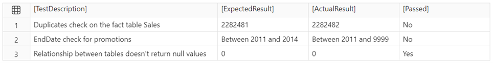 Result table for the three tests