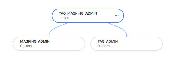 To make the role TAG_MASKING_ADMIN actionable, it is imperative to grant it to a specific user