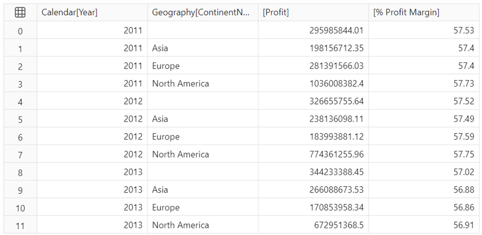 Resulting table for Profit and % Profit Margin