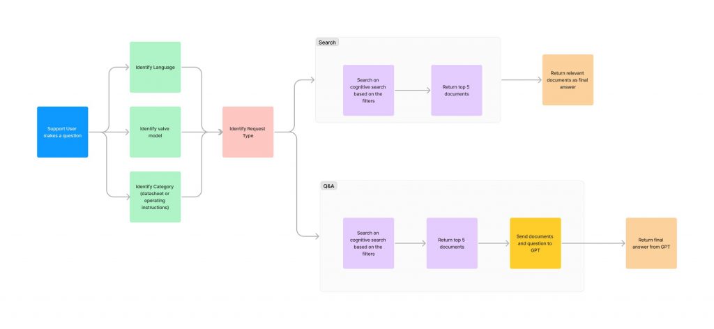 A graphic following a Question flow which differentiates between two sections the Seach and Q&A section. 