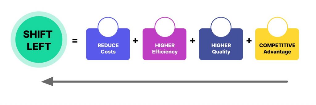A graphic that shows that competitive Advantage plus higher Quality plus higher Efficiency plus Reduce Costs equals Shift Left.