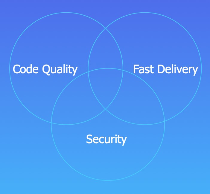 Three round fields labelled Code Quality, Fast delivery and Security that overlap in the middle.
