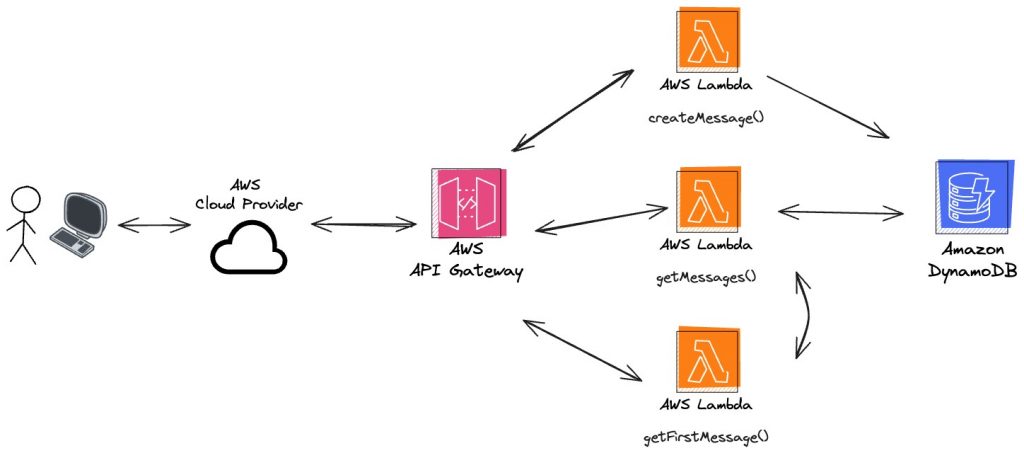 A stick figure interacting with the aws cloud provider, interacting with AWS create Message, AWS get message and AWS get first Message. These interacting with Amazon Dynamo DB
