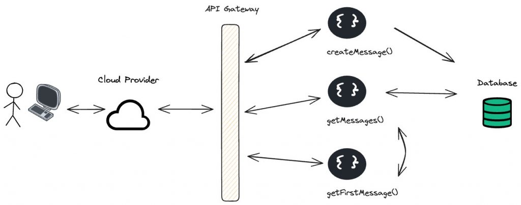 A Stick figure  with an arrow indicating an interaction with the cloud, with an interaction to an API Gateway. The Api Gateway has interactions with createMessage, get massages and getfirstmessage. create Message and get Massage are interacting with database.