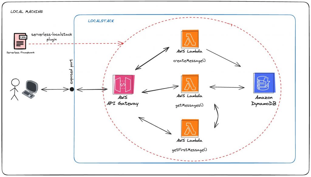A stick figure interacting with the aws cloud provider, interacting with AWS create Message, AWS get message and AWS get first Message. These interacting with Amazon Dynamo DB and in the circle of AWS a serverless-localstack is plugged in.