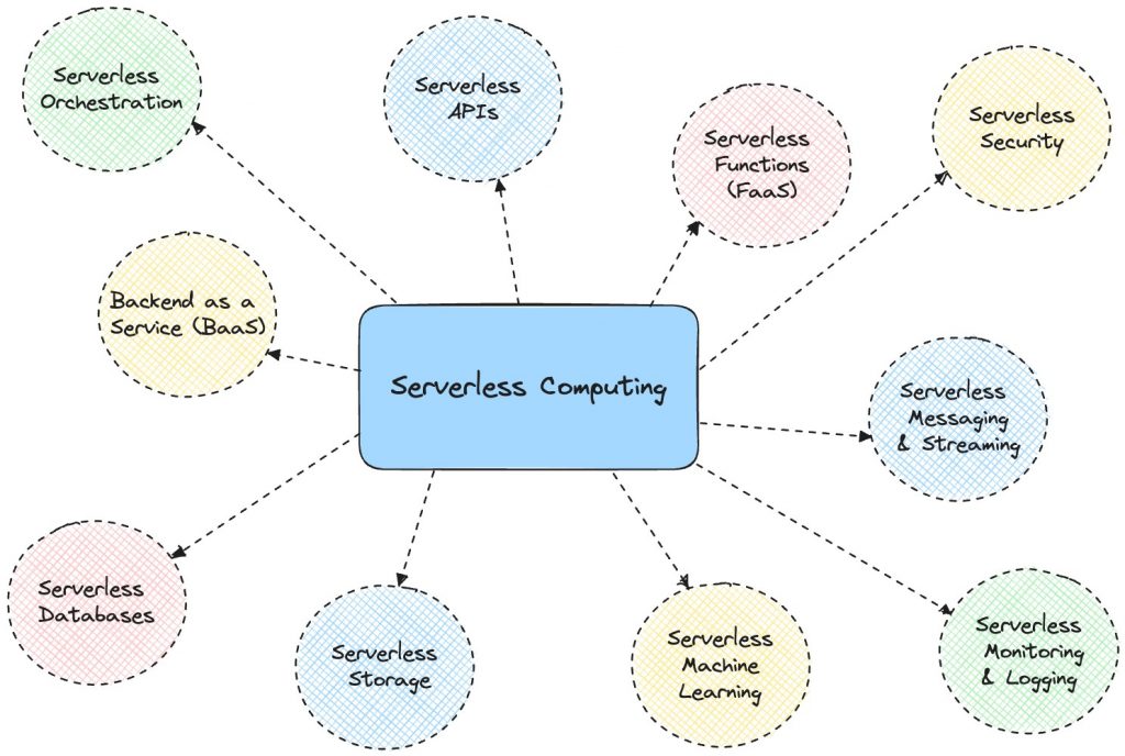 Mindmap linking the concept of Severles Computing to Orchestration, APIs, Functions, Security, Databases, Storage and others.