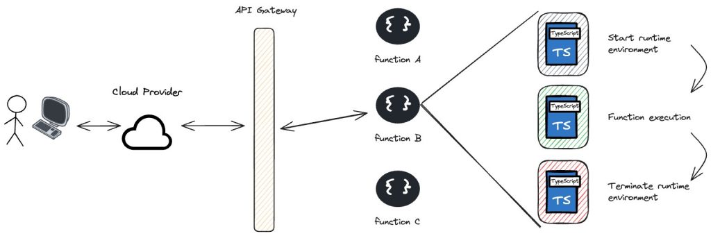 An example for a severless function flow.