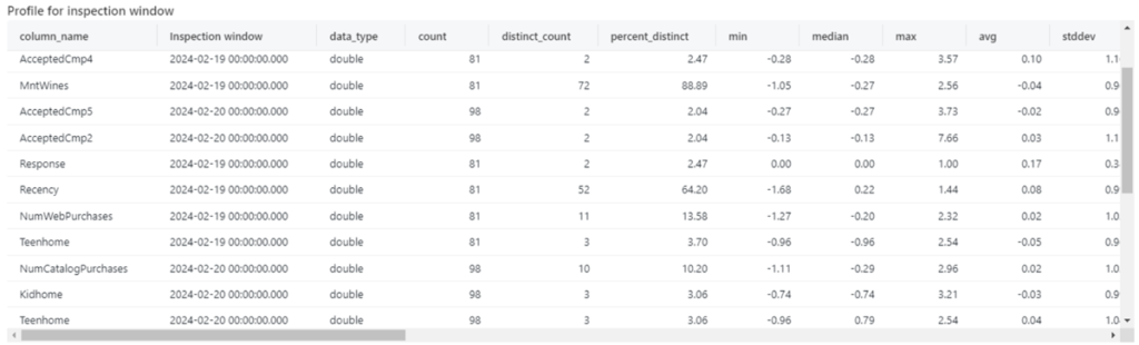 Data Drift - Data profiling with summary statistics by inspection window