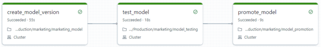 MLOps workflow for build, test & promote