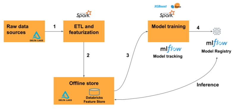 Databricks Feature Store