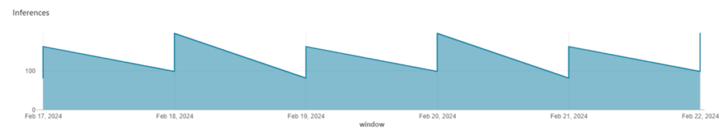 Model Performance Drift - Inferences by date (inspection window)