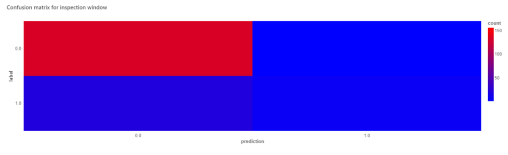 Model Performance Drift - Confusion Matrix for inspection window