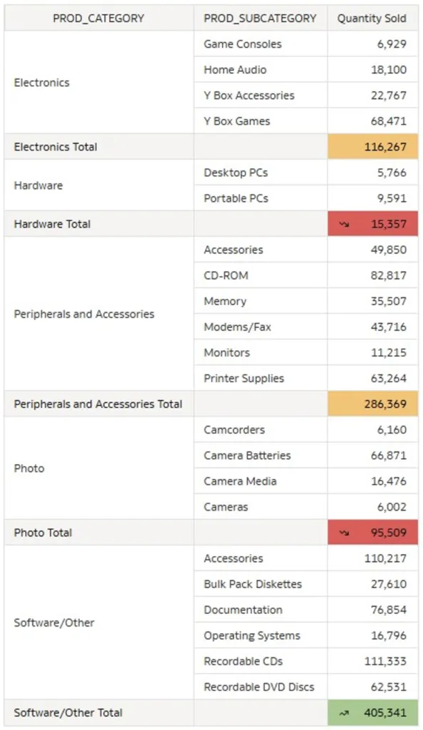 Example of only ‘Total’ & ‘Subtotals’ highlighted