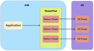 Application of JVM Thread pool into OS Thread