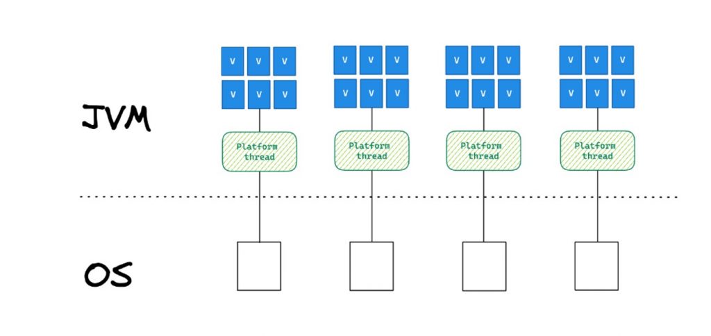 A Comparison of JVM and OS, 
