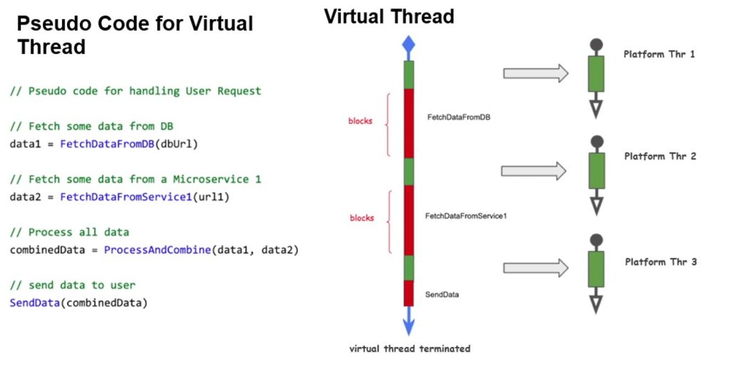 A pseudo Code for Virtual Thread 