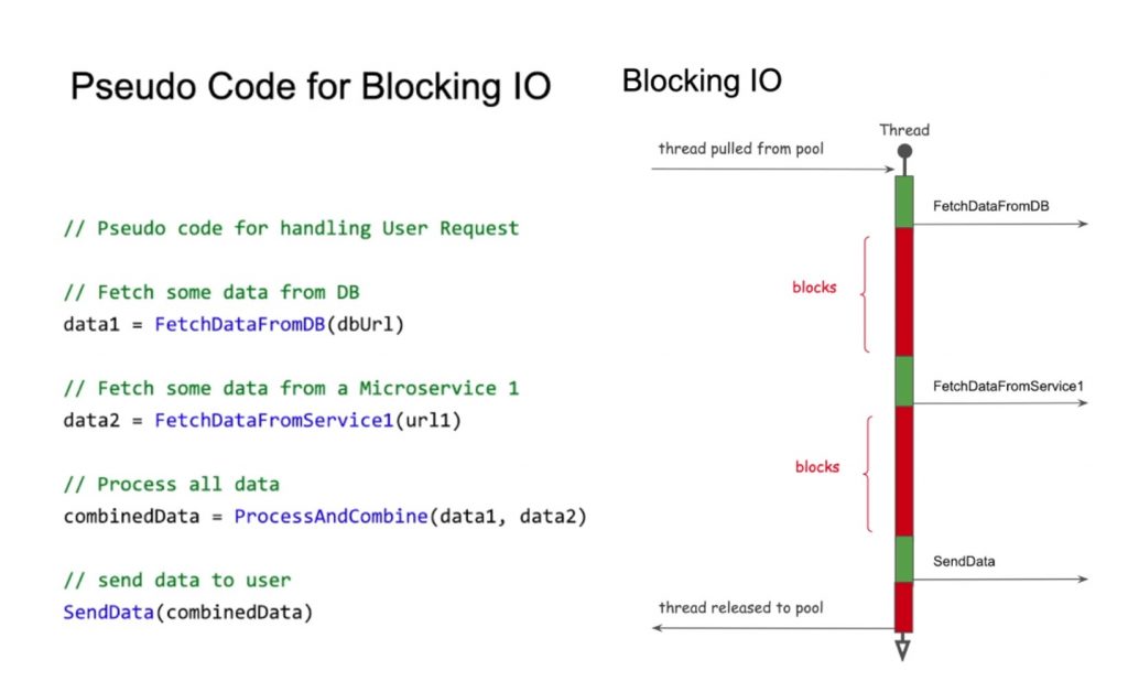 Pseudo Code For Blocking IO