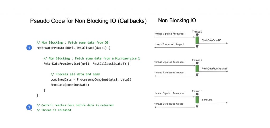 A pseudo Code for Non Blocking IO 