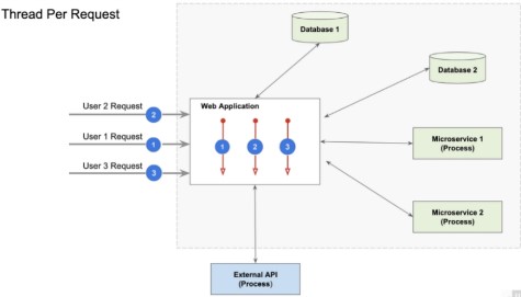 A graphic of web Application including Database 1, Database 2, Microservice 1, Microservice 2 and an interaction with External API