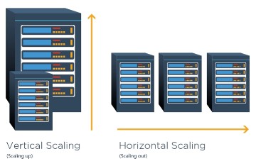 The difference between vertical and horizontal scaling shown as one big and a small server as vertical and three small server as horizontal.