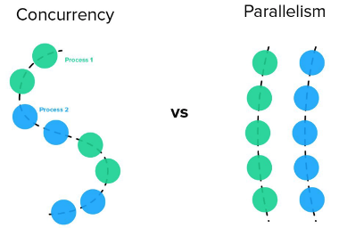 A comparison of concurrency and parallelism with dots on a stripe