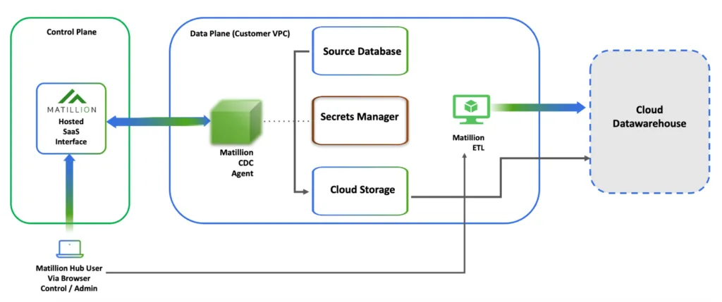 CDC architecture of Matillion