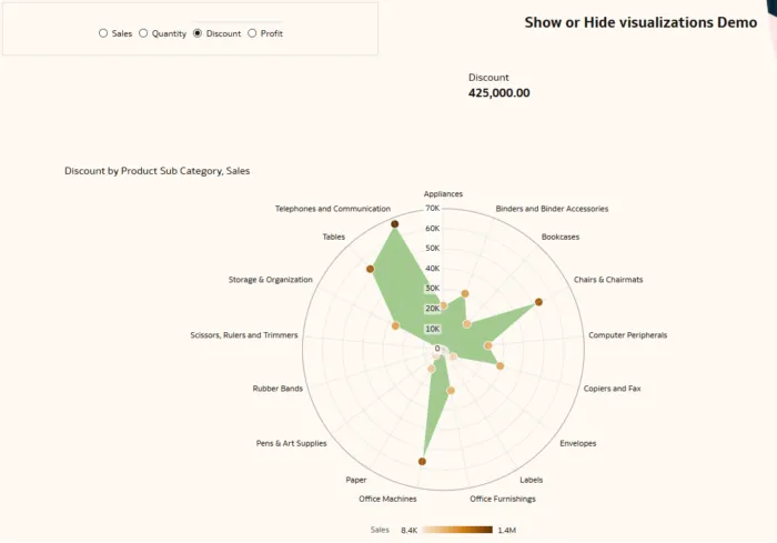 Different visualisations based on parameter