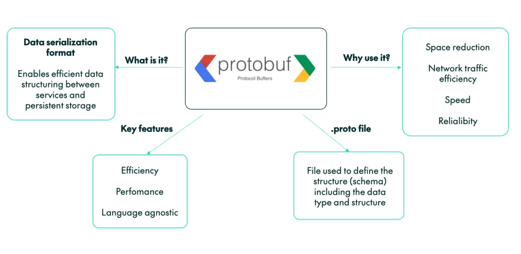 Short information about protobuf