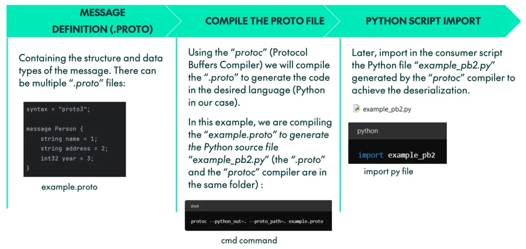 Steps to Compile the protobuf schema