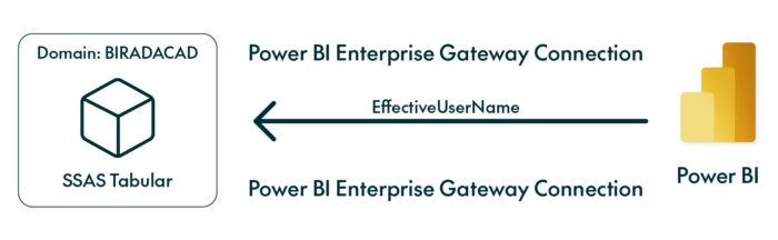 Graphic about Power BI Enterprise Gateway Connection