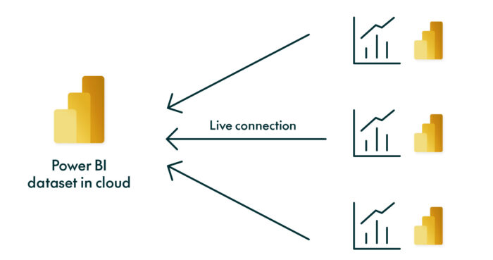Graphic about Power BI dataset in cloud and Live connection