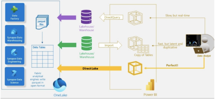 Schema of a data lake