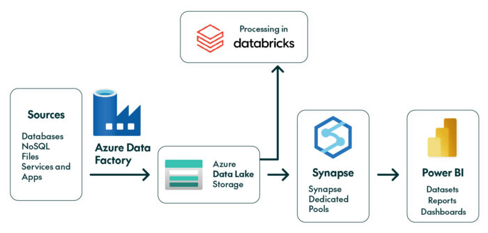 Schema about data flow
