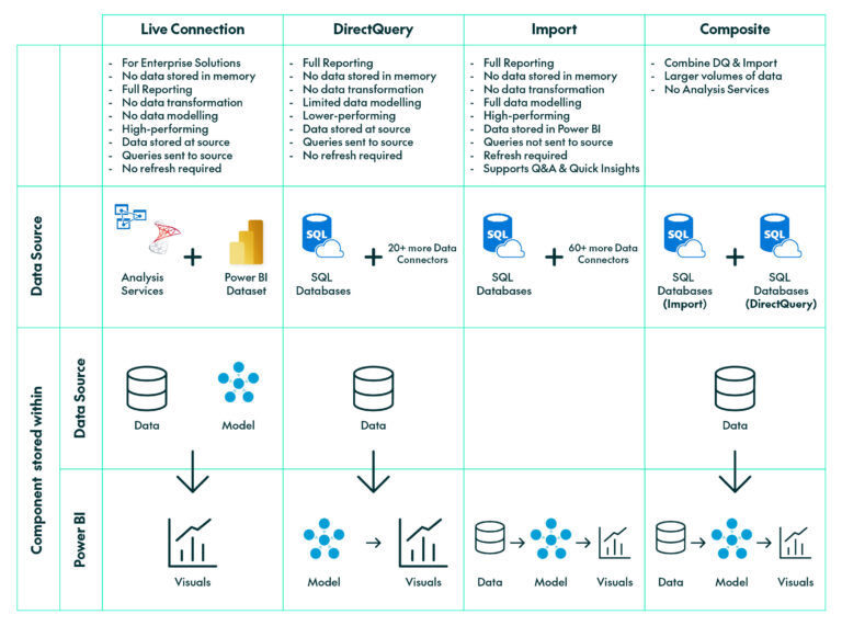 table about the differences between connectivity modes