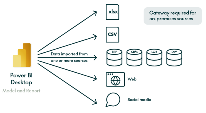 Graphic about different sources for data input