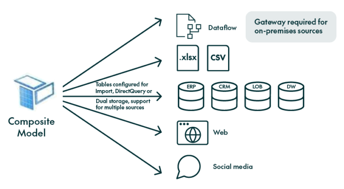 different dataset sources for the dual mode