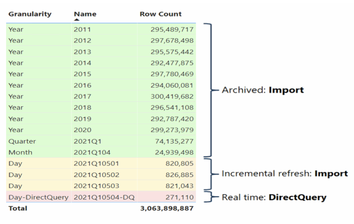 a table that combines both Import mode partitions and a DirectQuery partition