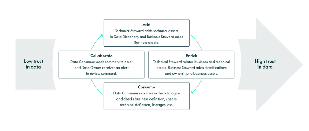 Data trust diagram