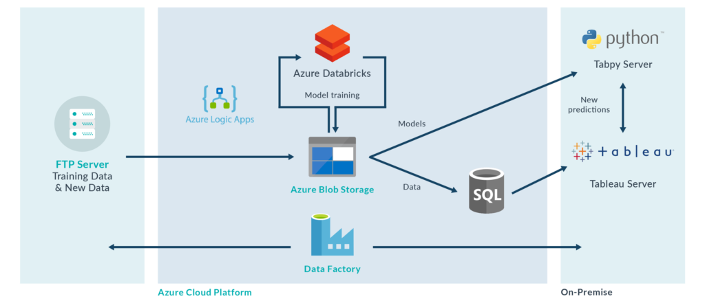 Schematic view of the used architecture with Databricks, Data Factory and Tabpy Server to use Tableau data in Python