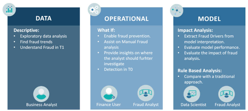 Three different dashboards tackling the different parts of the problem, together with the user roles they aim to help